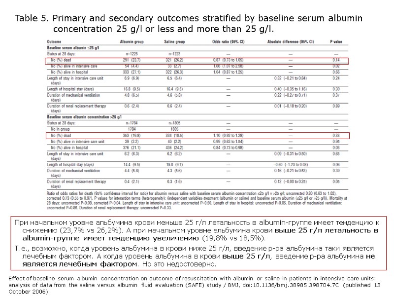 Table 5. Primary and secondary outcomes stratified by baseline serum albumin concentration 25 g/l